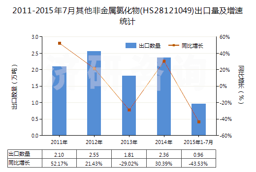 2011-2015年7月其他非金屬氯化物(HS28121049)出口量及增速統(tǒng)計